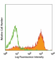 Biotin anti-mouse Ly-6G Antibody (127603)