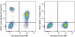 PE/Cyanine5 anti-human CD272 (BTLA) Antibody (344531)