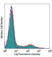 Pacific Blue™ anti-human HLA-DR Antibody (307623)