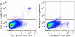 PerCP/Fire™ 806 anti-human CD303 (BDCA-2) Antibody (354251)