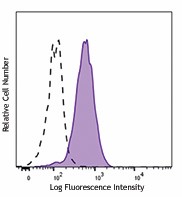 Alexa Fluor® 488 anti-human CD115 (CSF-1R) Antibody (347311)