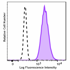 Brilliant Violet 510™ anti-human CD66b Antibody (392929)