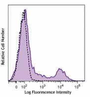 Purified anti-human HLA-DR Antibody (361602)