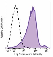 PE/Dazzle™ 594 anti-mouse CD1d (CD1.1, Ly-38) Antibody (123519)