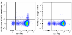 Alexa Fluor® 700 anti-mouse CD198 (CCR8) Antibody (150334)