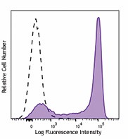 PE/Dazzle™ 594 anti-mouse Ly-6G Antibody (127647)