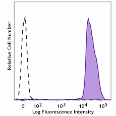 Brilliant Violet 605™ anti-human CD41/CD61 Recombinant Antibody (383105)