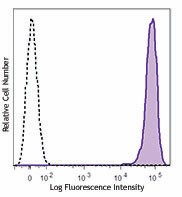 PE/Dazzle™ 594 anti-mouse CD45 Antibody (103145)