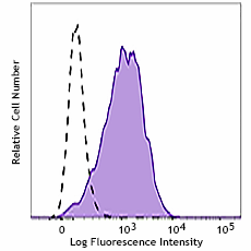 Alexa Fluor® 647 anti-human HB-EGF Antibody (383703)