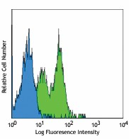 Purified anti-human CD49e Antibody (328002)