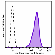 Alexa Fluor® 700 anti-His-Tag Antibody (362637)