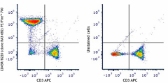 PE/Fire™ 700 anti-mouse/human CD45R/B220 Antibody (103279)