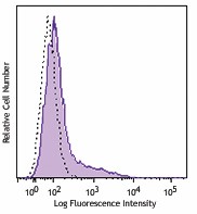 PerCP/Cyanine5.5 anti-mouse IL-12/IL-23 p40 (monomer, dimer, heterodimer) Antibody (505211)