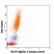 PerCP anti-human HLA-A,B,C Antibody (311421)