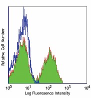 Ultra-LEAF™ Purified anti-mouse/human CD45R/B220 Antibody (103269)