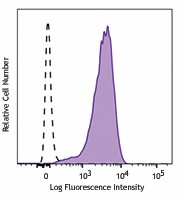 Purified anti-human/rat CD51 (Integrin αvβ5) Antibody (920004)