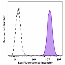 Pacific Blue™ anti-human β2-microglobulin Antibody (395731)