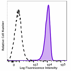 PE/Dazzle™ 594 anti-human CD271 (NGFR) Antibody (345119)