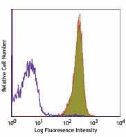 Alexa Fluor® 700 anti-mouse CD45.2 Antibody (109821)