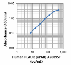 Purified anti-human PLAUR (uPAR) Antibody (631452)