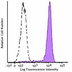 GMP Pacific Blue™ anti-human CD14 Antibody (260172)