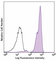PE anti-human Siglec-9 Antibody (351503)