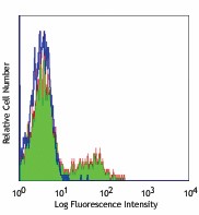 Ultra-LEAF™ Purified anti-human CD85j (ILT2) Antibody (333721)