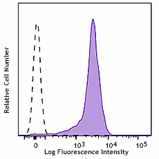 Alexa Fluor® 488 anti-human CD44 Antibody (397507)