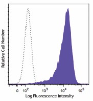 PE/Dazzle™ 594 anti-human CD90 (Thy1) Antibody (328133)