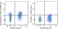 APC anti-human TGF-β Receptor II Antibody (399705)