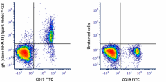 Spark Violet™ 423 anti-human IgM Antibody (314551)