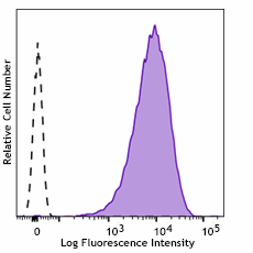 PE anti-mouse IL-33Rα (IL1RL1, ST2) Antibody (165303)