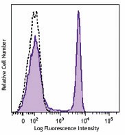 Brilliant Violet 570™ anti-human CD4 Antibody (317445)