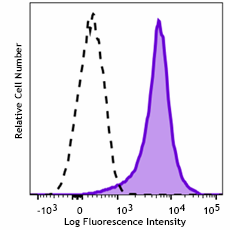 PE/Fire™ 700 anti-mouse CD274 (B7-H1, PD-L1) Antibody (124349)