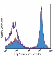 Biotin anti-mouse CD19 Antibody (115503)