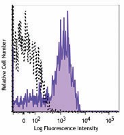 Alexa Fluor® 700 anti-human TCR α/β Antibody (306729)