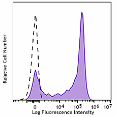 Spark NIR™ 685 anti-human CD62L Antibody (304861)