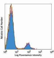 Pacific Blue™ anti-human CD19 Antibody (302223)