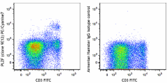 PE/Cyanine7 anti-mouse PLZF Antibody (145805)