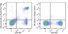PerCP/Fire™ 806 anti-mouse CD4 Antibody (100497)