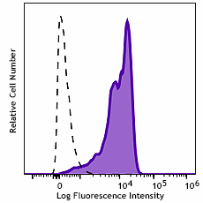 PE/Cyanine7 anti-HA.11 Epitope Tag Antibody (901527)