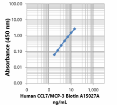 Biotin anti-human CCL7 (MCP-3) Antibody (630653)