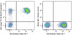 PerCP/Cyanine5.5 anti-human CD2 Antibody (309225)