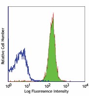Purified anti-mouse CD45.2 Antibody (109802)