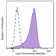 Brilliant Violet 510™ anti-human CD206 (MMR) Antibody (321137)
