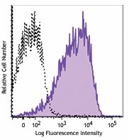 Brilliant Violet 785™ anti-mouse CD86 Antibody (105043)