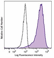 Brilliant Violet 421™ anti-human CD10 Antibody (312217)