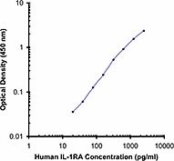 Biotin anti-human IL-1 RA Antibody (509502)