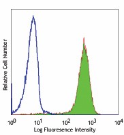 Alexa Fluor® 488 anti-human CD15 (SSEA-1) Antibody (323010)
