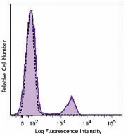 Brilliant Violet 510™ anti-human CD16 Antibody (302047)